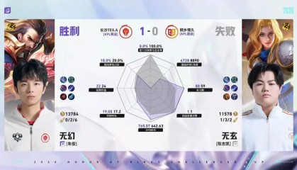 kaiyun-TES/情久第1局数据对比：蓝桉戈娅几乎全包陌冷狄仁杰